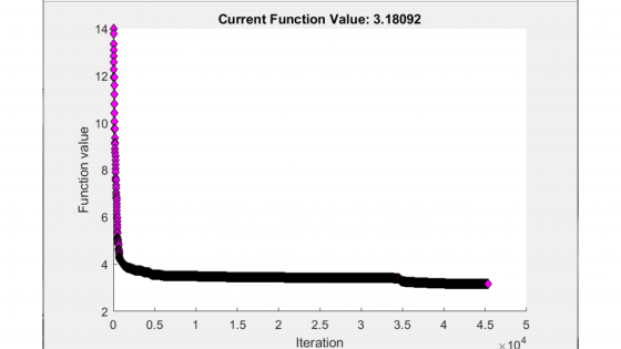 Current Function Value: 3.18092