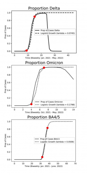 three charts showing proportion delta, proportion omicron and and proportion BA4/5